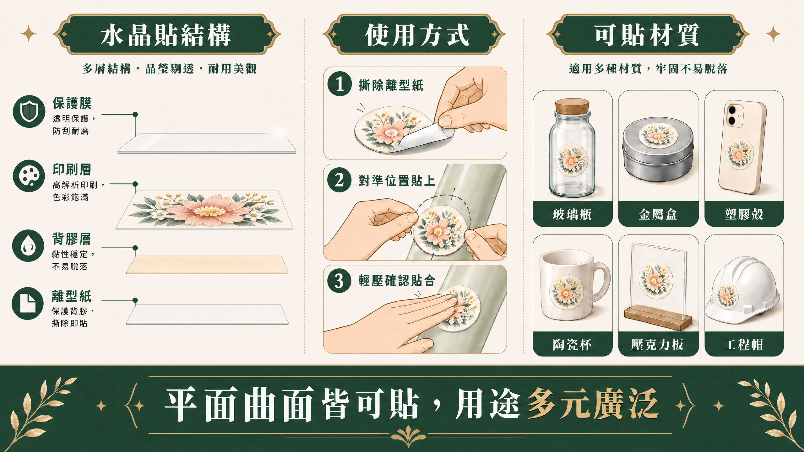 水晶貼結構與使用方式說明
