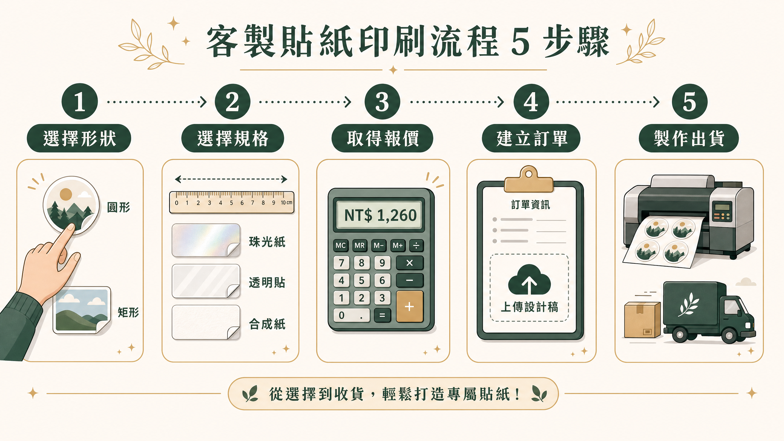 訂單製作流程